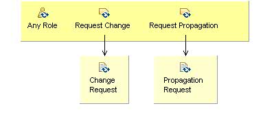 Activity detail diagram: Change Management (CAD)